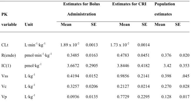 Table 2. Average moment pharmacokinetic parameters and variables as a function of  oxytocin administered dose 