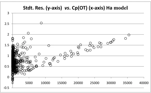 Fig. 2-B. Standardized regression residuals versus the measured plasma OT (pmol/L)  concentration for the alternative-hypothesis model, which attempted to verify the  proportionality of plasma OT concentration with respect to administered dose using the  t