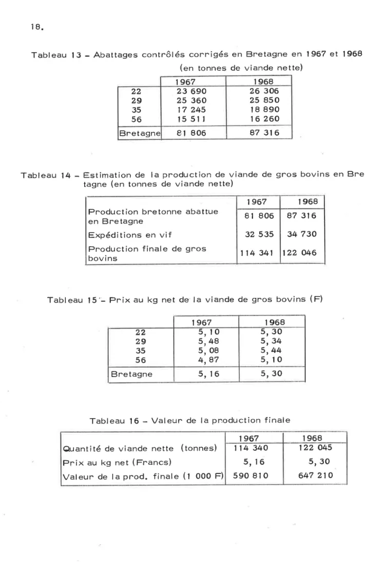 Tableau  l3 -  Abattages contnôlés  connigés en  Bnetagne  en  1967  et  1968