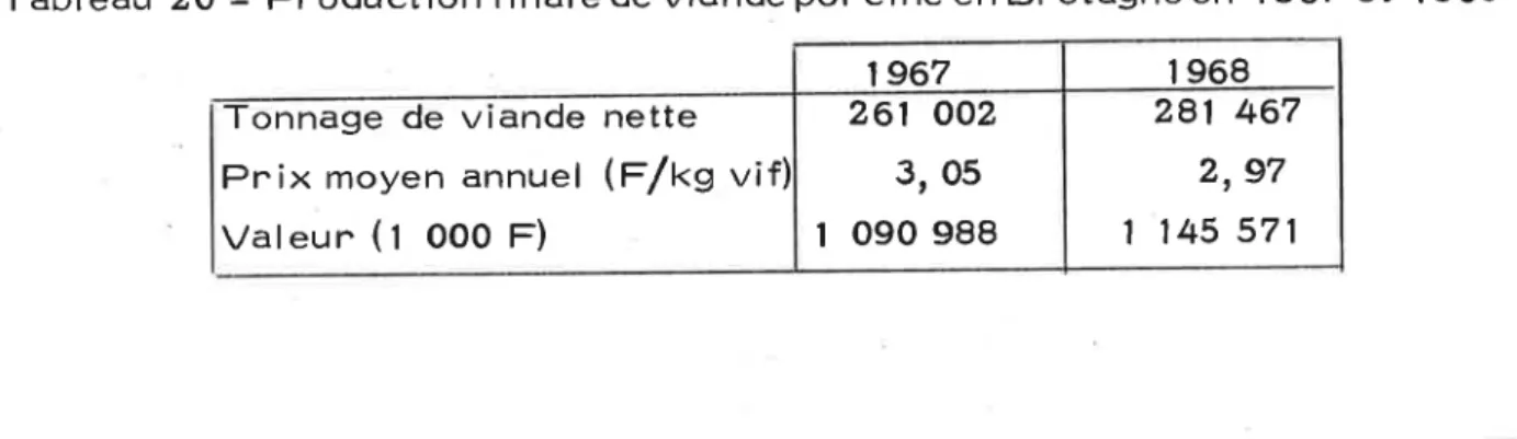 Tableau  2O  -  Pnoduction  f  inale  de  viande poncine  en  Bnetagne  en  1967  et  1968