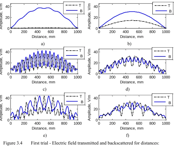 Figure 3.4 shows the transmitted field (T) through the line of rods plotted in solid blue  line and the backscattered field (B) from the rods, plotted in dashed black line, for the central  frequency of        