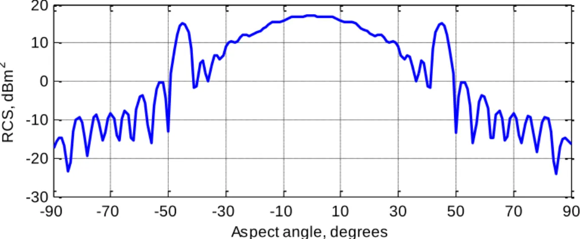 Figure  1.13  shows  the  monostatic  RCS  of  the  three-faced  rectangular  trihedral  reflector, illuminated by a plane wave at the frequency of        