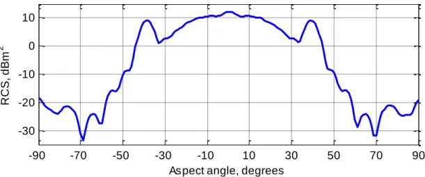 Figure 1.17 shows the simulated monostatic RCS of a three-faced triangular trihedral  reflector, illuminated by a plane wave at the frequency of        