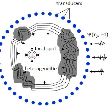 Figure 2.2  Time reversal process using time reversal cavity: - second step 