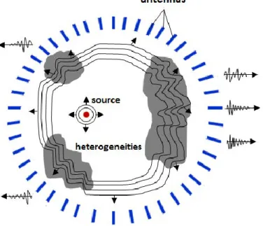 Figure 2.16  Time reversal process using electromagnetic time reversal cavity:  first step 