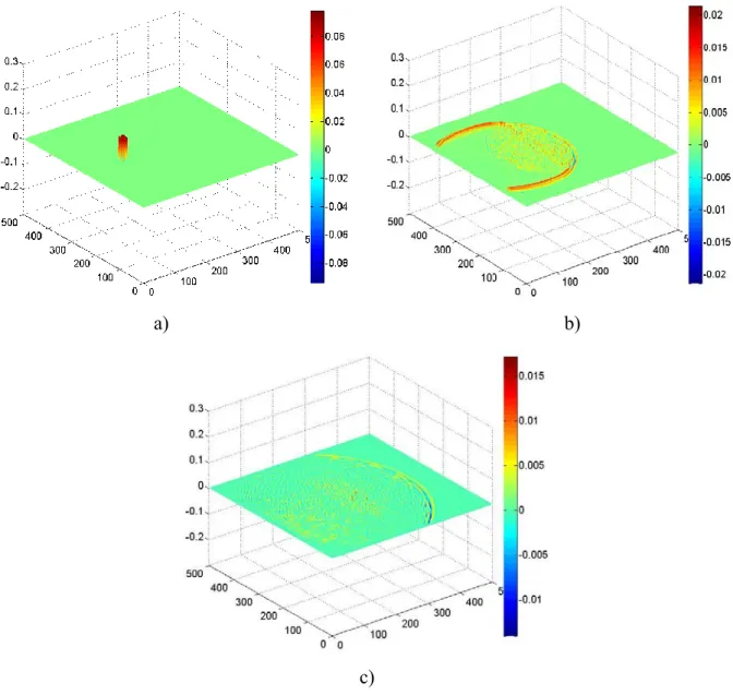 Figure 2.27  First step of time reversal FDTD simulation: a) emitting source;  