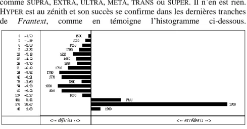 Graphique 1. L’évolution du préfixe  HYPER  à travers Frantext 