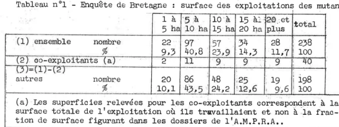 Tableau  nol -  E:quête  de Bretagne  :  surface  des  exploitat lons  des  mutant
