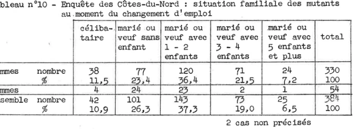 tableau  nolQ  -  E,quête  des Côtes-du-NorC  :  situatlon  famlllale  des  mutants au.moment  dra  changement  dl emplol