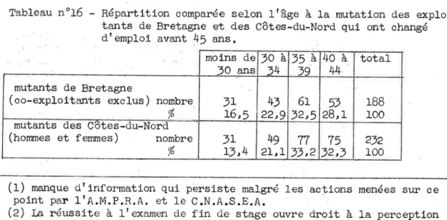 Tableau noL6  -  Répartltion  comparée  selon  Itâge  à  la  mutatlon  des  exp]ol- exp]ol-tants  de  Bretagne  et  des  Côtes-du-Nond  qui  ont  ohangé