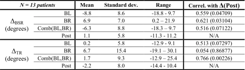 Table 1. Statistical results for  Δ BSR,  Δ TR and Pearson correlations (with p-values) 