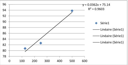 Figure 4.- Courbe d'étalonnage de l'activité anti-inflammatoire in vitro 