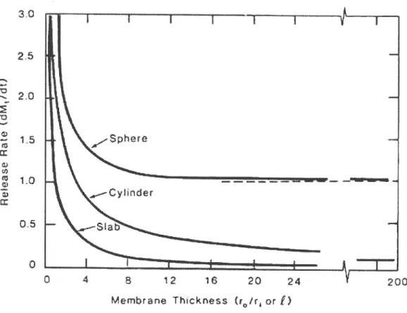 Figure 3: Release rate against membrane thickness for different geometries of reservoir devices