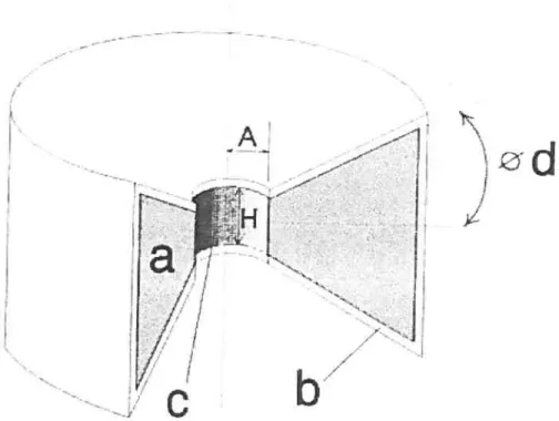 Figure 13: three dimensional cross-sectional view of the biconcave device fa) Dissolving cote, (b) impermeable coating, (c) teleasing hole, f d) tablet