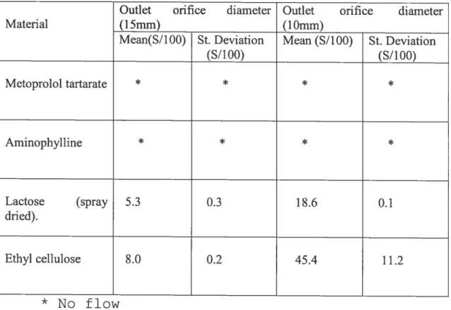 Table 3: Study the flow property of the used ingredients