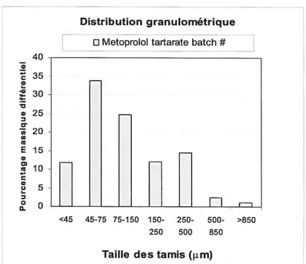 Figure 18: Particle size distributîon of Metoprolol Tartarate