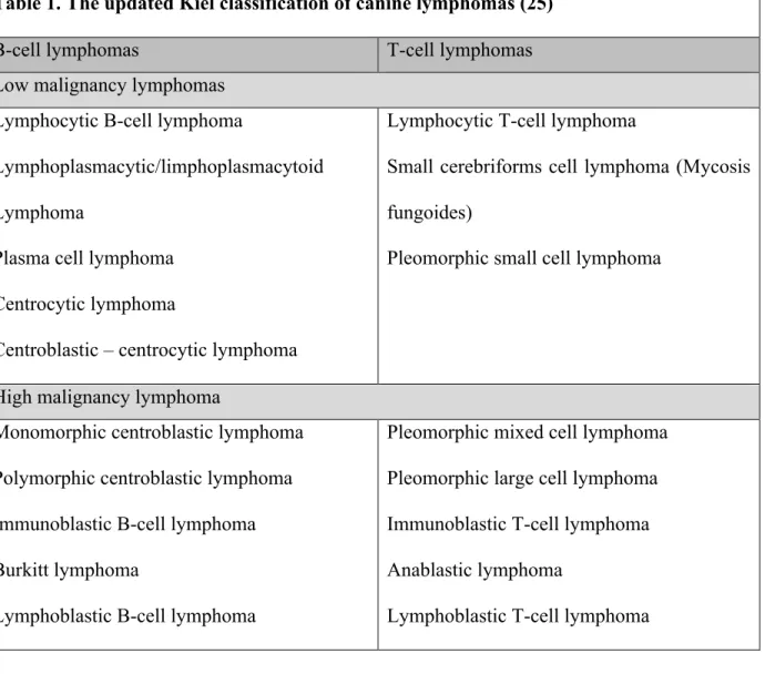 Table 1. The updated Kiel classification of canine lymphomas (25) 