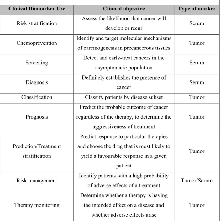 Table 4. Use of cancer biomarkers in patient care (40) 