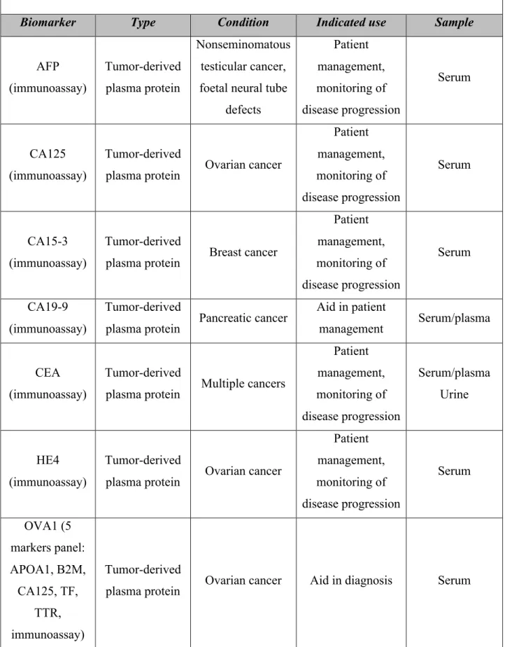 Table 5. FDA approved serum biomarkers (16, 43) 