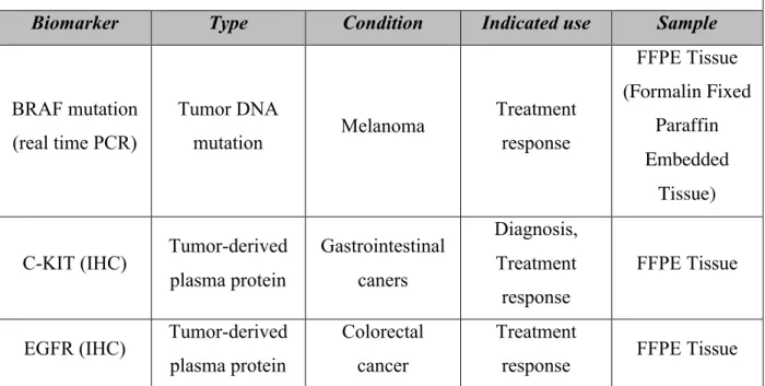 Table 7. FDA approved tumor biomarkers (16) 