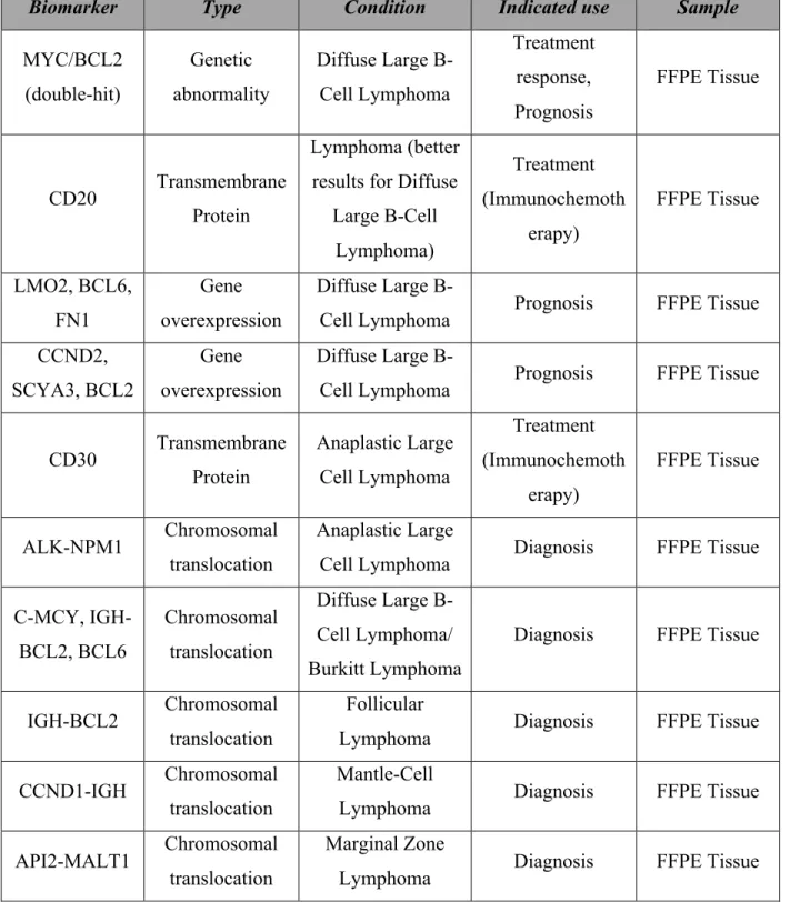 Table 8. Tumor biomarkers for lymphoma identified in the current literature (55-59) 
