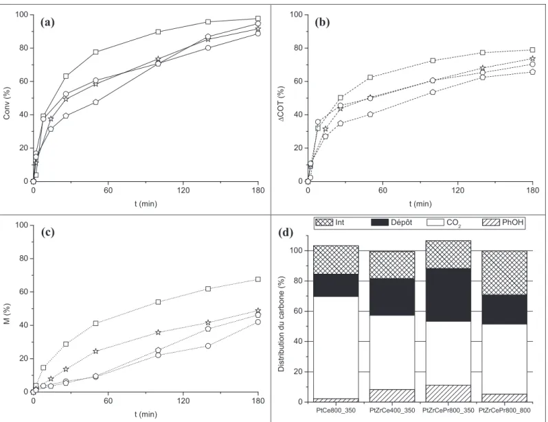 Figure 24 : Courbes de conversion du phénol (a), d’abattement de COT (b) et de minéralisation (c) pour les catalyseurs PtCe800_350 ( ), PtZrCe400_350, ( ),  PtZrCePr800_350 ( ) et PtZrCePr800_800 ( )