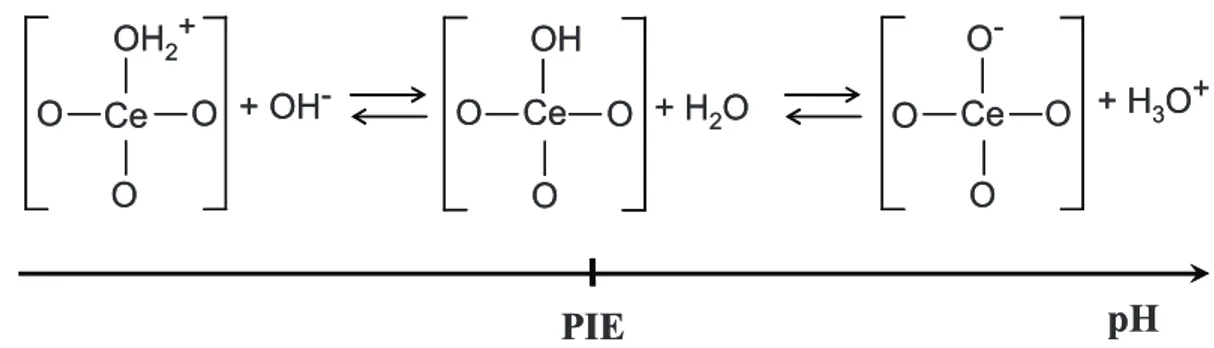 Figure 9 : Influence du pH sur la préparation des catalyseurs supportés sur oxydes à base de cérium