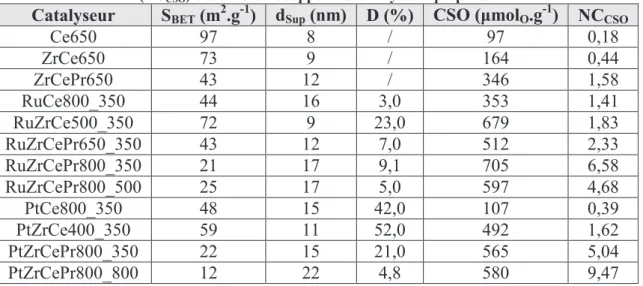 Tableau 12 : Surfaces spécifiques (S BET ), tailles des particules de support (d Sup ), dispersions métalliques  (D), Capacités de Stockage de l’Oxygène (CSO) et nombres de couches d’atomes d’oxygène disponibles 