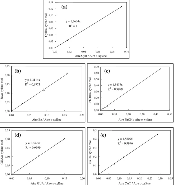 Figure II-6 : Etalonnage des différents produits issus de la transformation du guaiacol et  du phénol (a : cyclohexane (CyH) ; b : benzène (Bz) ; c : phénol (PhOH) ;  d : guaiacol (GUA) ; e : catéchol (CAT))