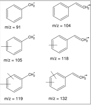 Tableau  II-7 :  Principaux  fragments  observés  en  spectroscopie  de  masse  pour  les  produits de condensation