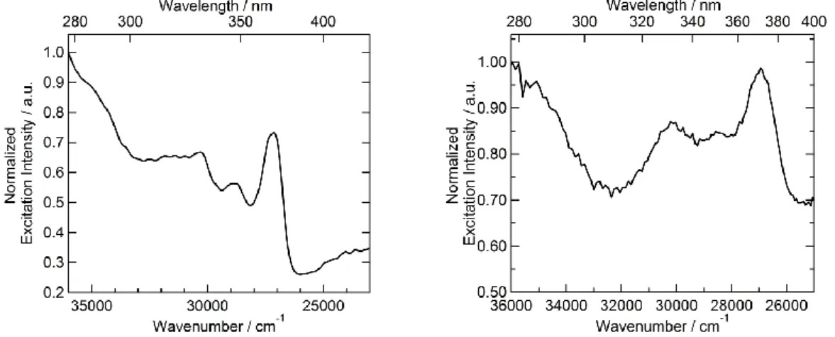Figure II.18 : A gauche : Spectre d’excitation du ligand L 7  ( ex  = 14388 cm -1  (695 nm))  en solution de CH 2 Cl 2  (C = 1.910 -5  M) à 77 K