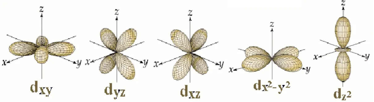Figure I.10 : Présentation des orbitales d de l’ion centrale dans un complexe octaédrique