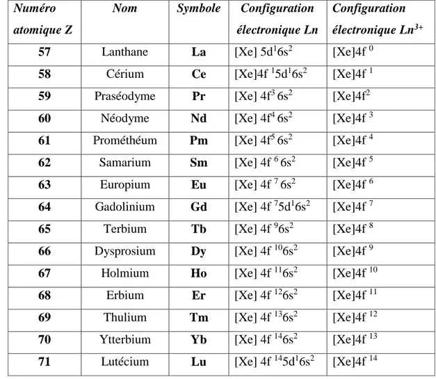 Tableau I.2 : Configurations électroniques des lanthanides et de leurs ions trivalents