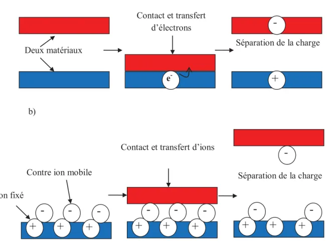 Figure 1.3 : Mécanismes possibles de transfert de charge : a)Transfert  d’électrons ; b) Transfert d’ions 