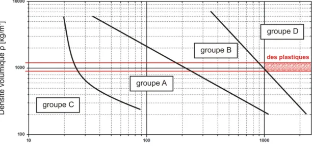Figure 1.9 : Diagramme Geldart pour les régimes de fluidisation des granules en  fonction de leur densité et diamètre [53]