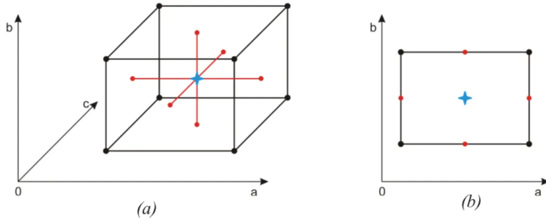 Figure 2.10 : Représentation graphique des points de mesures nécessaires pour un plan  d’expériences composite pour un domaine défini par 3 facteurs (a) ou 2 facteurs (b) 