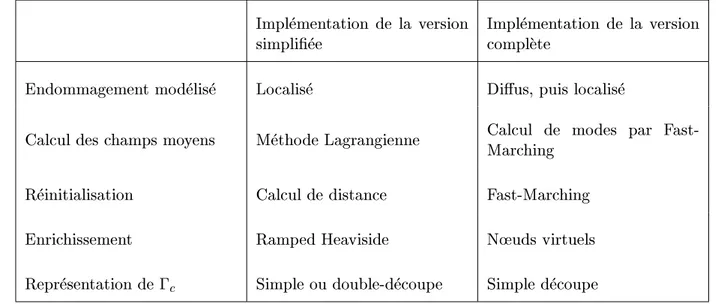 Figure 2.14. { Comparaison des implementations des deux versions de la methode TLS.