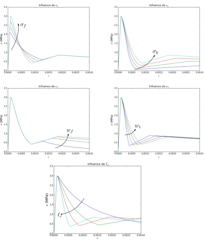 Figure 2.16. { Inuence des dierents parametres du modele cohesif et de la longueur caracteristique sur le comportement aux points de Gauss.