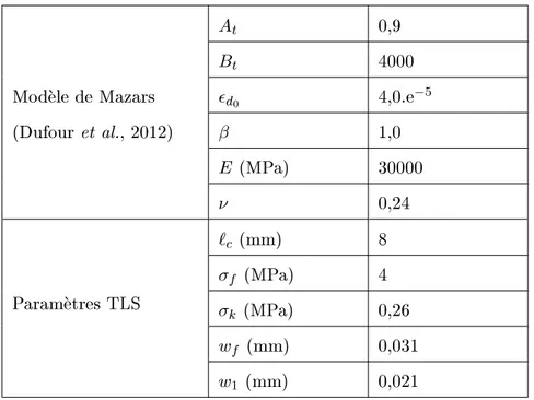 Figure 3.12. { Parametres materiaux de l'essai de poutre en exion trois points.