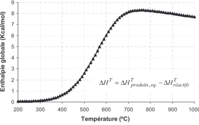 Fig. III-2 : Evolution de l’enthalpie globale pour les conditions REGR en fonction de la température (P = 1.3 bar).