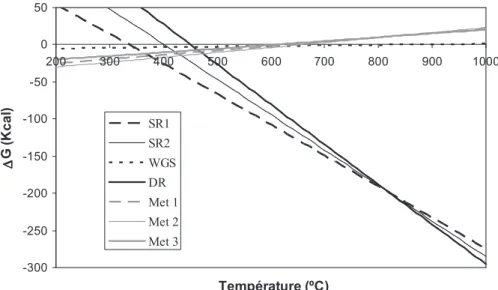 Fig. III-4 : Evolution des ∆G des réactions de SR1, SR2, WGS, DR, Met1, Met2 et Met3 en fonction de la  température