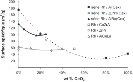 Fig. IV-1 : Surface spécifique pour les catalyseurs avec 1%wt de Rh en fonction du pourcentage de CeO 2 