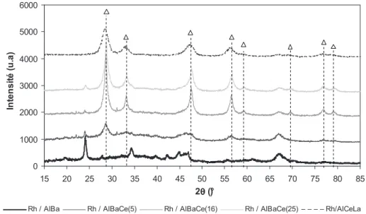Fig. IV-7 : Diffractogrammes de Rayons X des catalyseurs de la série Rh/AlBa(Cex) et du catalyseur Rh/AlCeLa