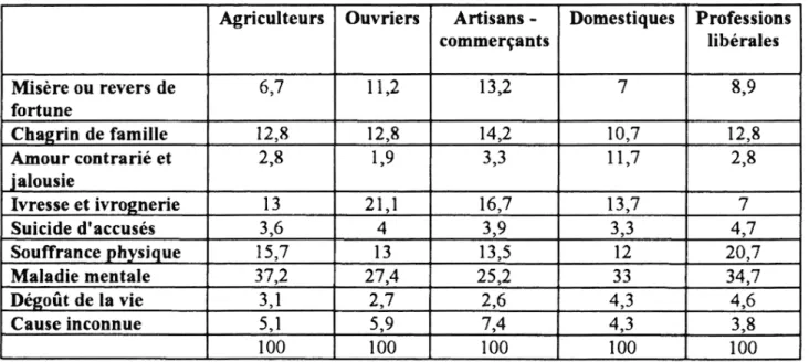 Tableau I:  Distribution des motifs présumés de suicide dans les différentes catégories socioprofessionnelles en  1878 (en %)