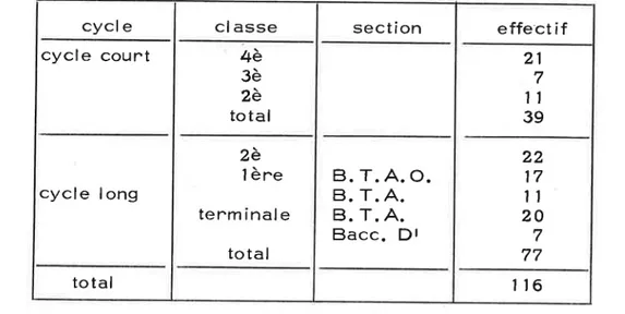 Tableau  nol -  Effectifs  des  élèves  du  collège agnicole  (tous  gançons) cycl  e cycle  count cycle  long total cl  asse4è3è2ètotal2è1  ènetenm  inaletotal sectionB