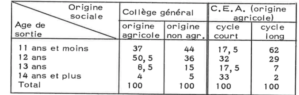 Tableau  no4  -  Age  de  sontie  de  llécole  pnimaine  selon ltonientation  sco- sco-laine  et ltonigine  sociale  (en  7o)