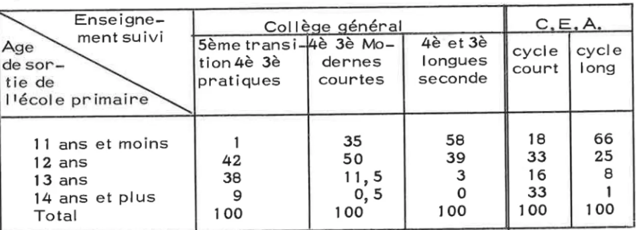 Tableau  noS  -  Age  de  sontie  de  lrécole  pnimaine  selon  la  natune  et  le