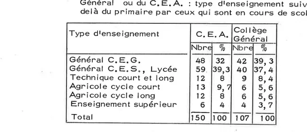 Tableau  no6  -  Fnènes  et  soeuns  des  enfants  dlagniculteuns  du Cqllège