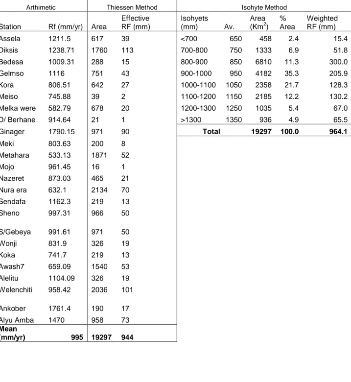 Table  3.  1 11 1  Effective  rainfall  of  the  study  area  computed  by  three  methods  for  the  data  span given in appendix 4 