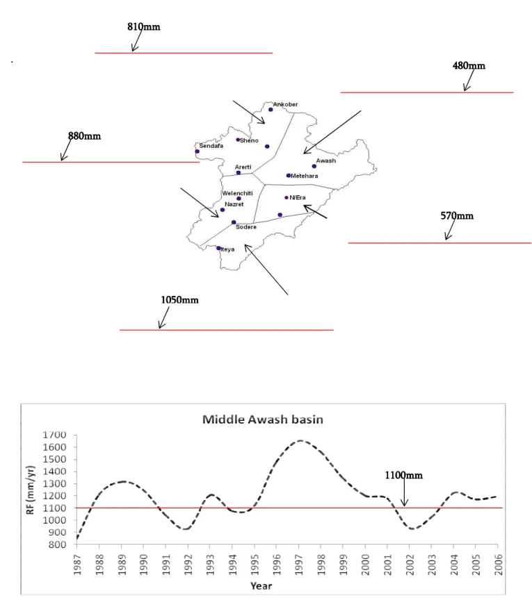 Figure 3. 9 Twenty years (1987-2006) of annual aerial rainfall trend of selected stations 